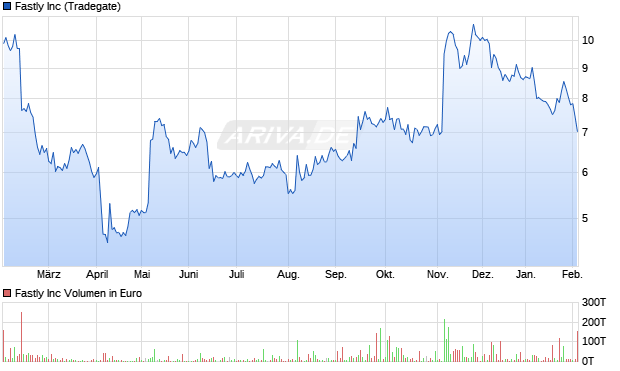 Fastly Aktie Chart