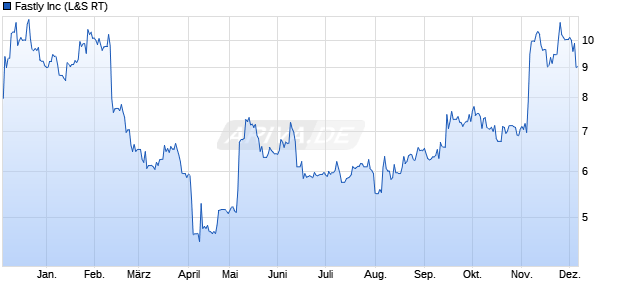 Fastly Aktie Chart