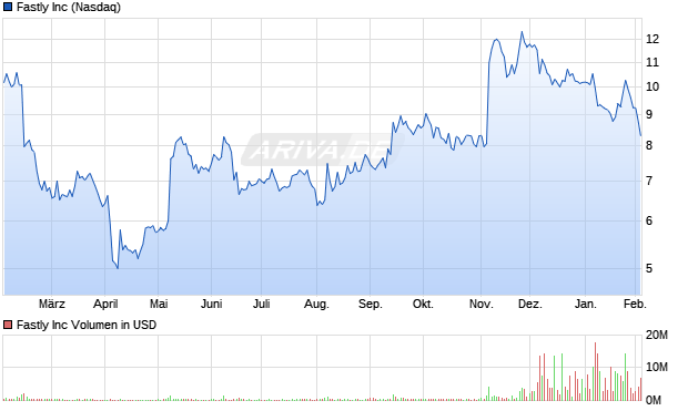 Fastly Aktie Chart