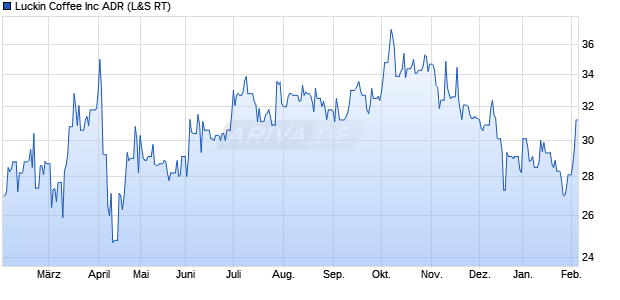 Luckin Coffee Aktie Chart