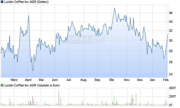 Luckin Coffee Aktie Chart