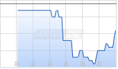 Luckin Coffee Inc ADR Chart