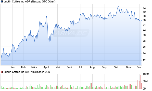 Luckin Coffee Aktie Chart