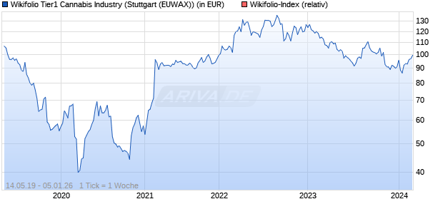 Endlos Zertifikat WF000TIER1 auf Wikifolio-Index  [Lang & Schwarz] Chart