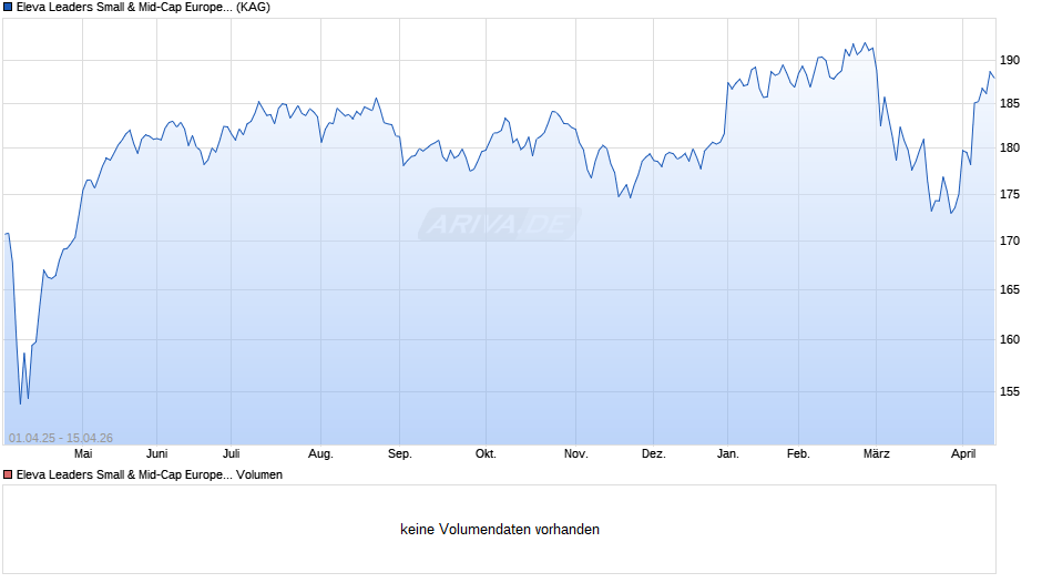 Eleva Leaders Small & Mid-Cap Europe Fund R (EUR) acc Chart