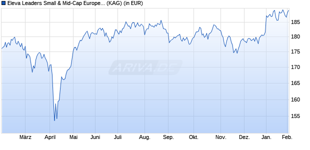 Performance des Eleva Leaders Small & Mid-Cap Europe Fund R (EUR) acc (WKN A2PKNZ, ISIN LU1920217319)