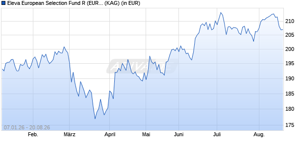 Performance des Eleva European Selection Fund R (EUR) dis. (WKN A2PKNV, ISIN LU1716217044)