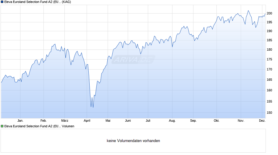 Eleva Euroland Selection Fund A2 (EUR) acc. Chart