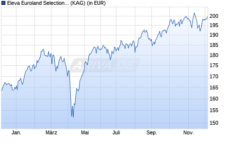Performance des Eleva Euroland Selection Fund A2 (EUR) acc. (WKN A2PKNQ, ISIN LU1616921158)