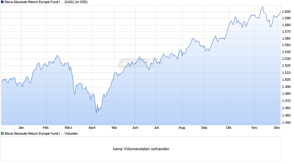 Eleva Absolute Return Europe Fund I (USD) acc. (hedged) Chart