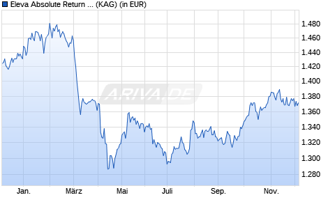 Performance des Eleva Absolute Return Europe Fund I (USD) acc. (hedged) (WKN A2PKNF, ISIN LU1331972650)