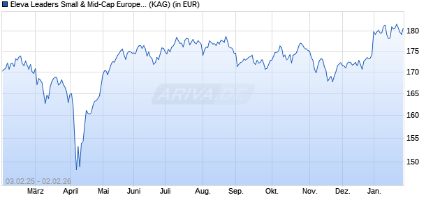 Performance des Eleva Leaders Small & Mid-Cap Europe Fund A1 (EUR) acc (WKN A2PKNX, ISIN LU1920213326)