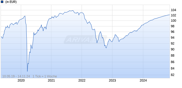 Franklin Green Target Income 2024 Fund A1 (Ydis) EUR Chart