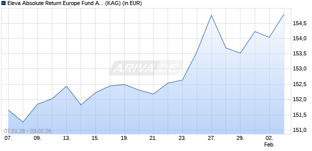 Performance des Eleva Absolute Return Europe Fund A1 (CHF) acc (hedged) (WKN A2PKND, ISIN LU1331972064)