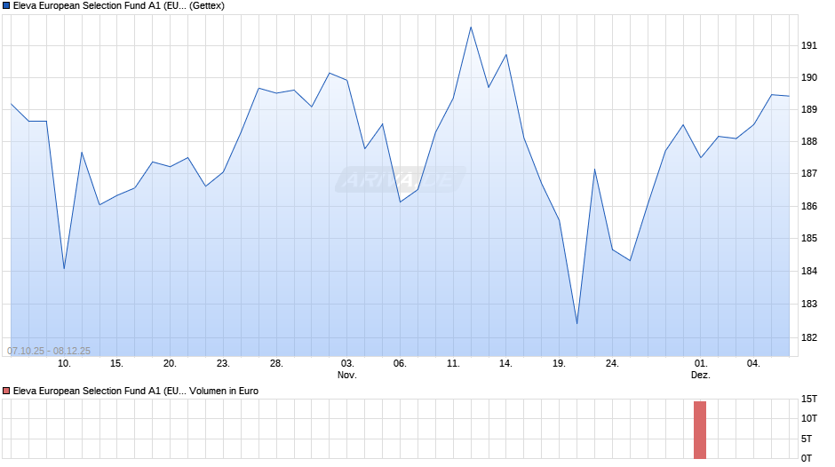 Eleva European Selection Fund A1 (EUR) dis. Chart