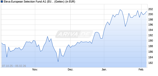 Performance des Eleva European Selection Fund A1 (EUR) dis. (WKN A2PKNU, ISIN LU1543705286)