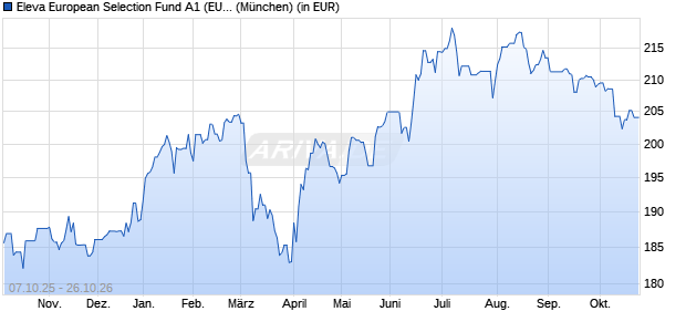 Performance des Eleva European Selection Fund A1 (EUR) dis. (WKN A2PKNU, ISIN LU1543705286)
