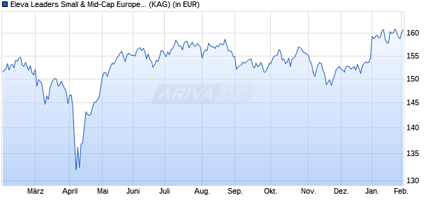 Performance des Eleva Leaders Small & Mid-Cap Europe Fund A2 (EUR) acc (WKN A2PKNY, ISIN LU1920214563)
