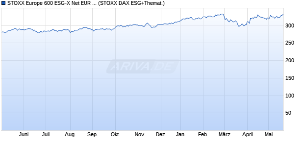 STOXX Europe 600 ESG-X Net EUR Index Chart