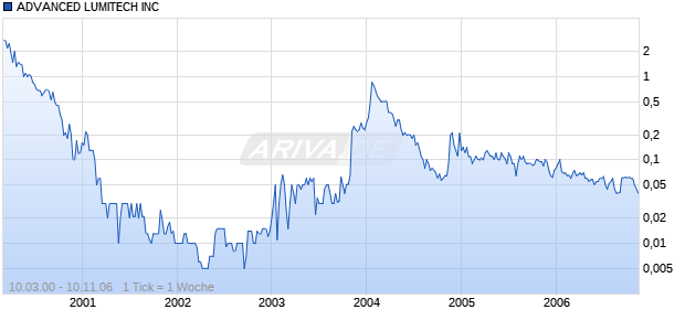 ADVANCED LUMITECH INC Chart