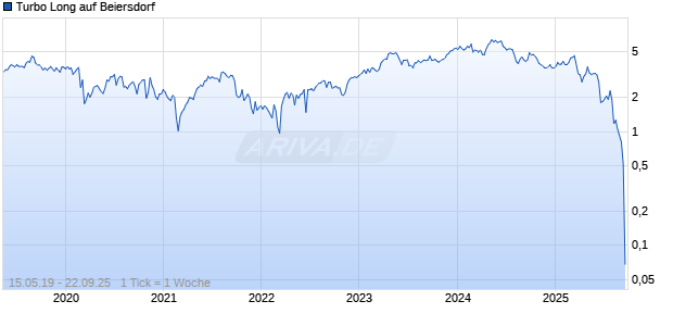 Turbo Long auf Beiersdorf [Morgan Stanley & Co. International plc] Chart