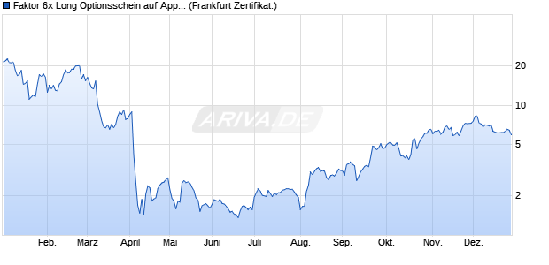 Faktor 6x Long Optionsschein auf Apple [Vontobel] (WKN: VF5PHN) Chart