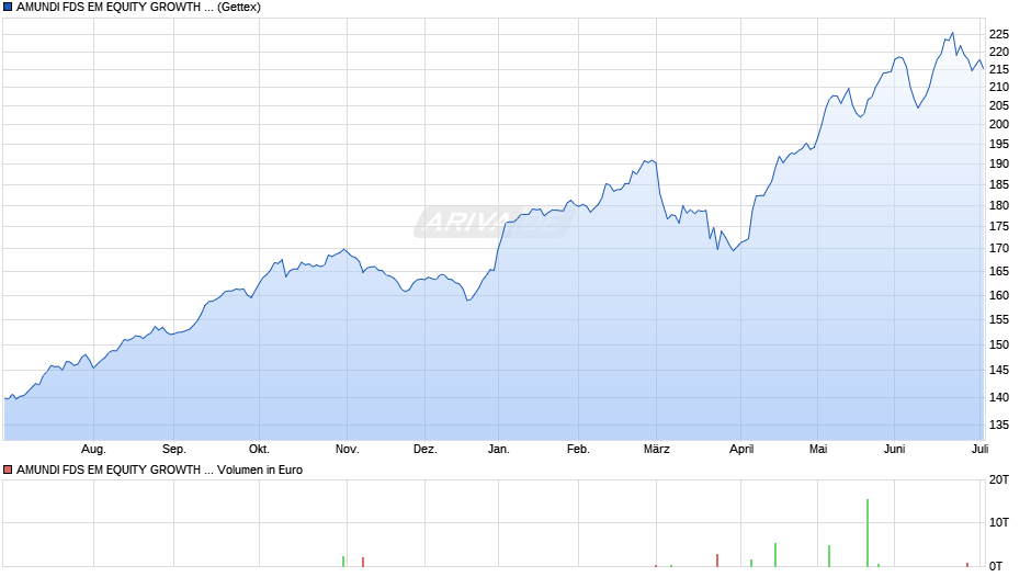 AMUNDI FDS EM EQUITY GROWTH OPPORTUNITIES - A EUR (C) Chart