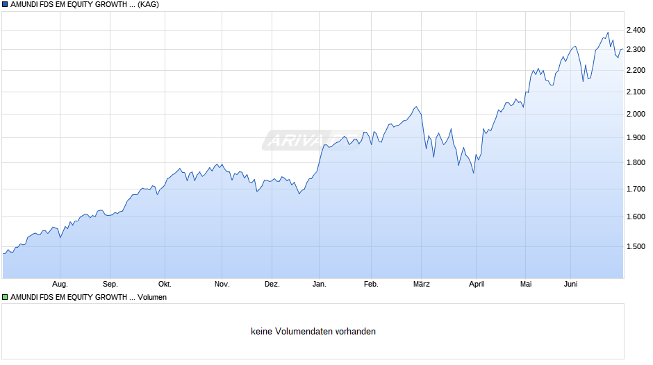 AMUNDI FDS EM EQUITY GROWTH OPPORTUNITIES - I EUR (C) Chart