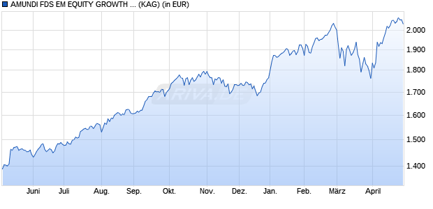 Performance des AMUNDI FDS EM EQUITY GROWTH OPPORTUNITIES - I EUR (C) (WKN A2PF7S, ISIN LU1941681287)