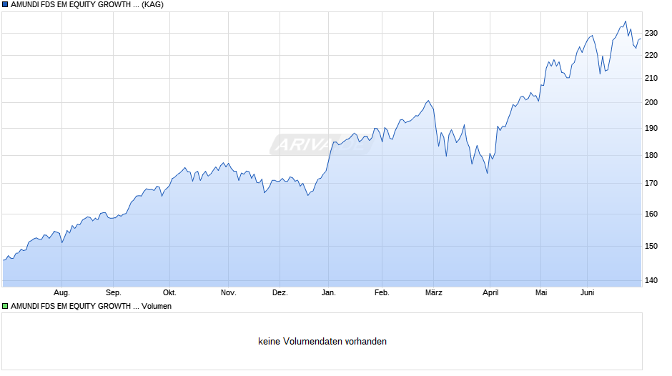AMUNDI FDS EM EQUITY GROWTH OPPORTUNITIES - R EUR (C) Chart