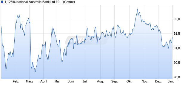1,125% National Australia Bank Ltd 19/31 auf Festzins (WKN A2R2B7, ISIN XS1998798042) Chart