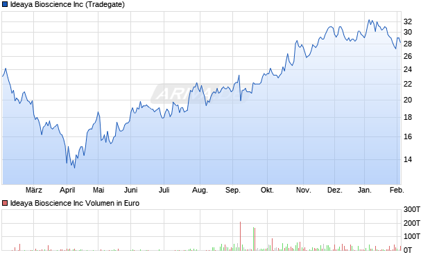 Ideaya Bioscience Aktie Chart