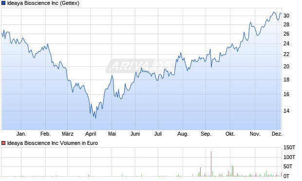 Ideaya Bioscience Aktie Chart