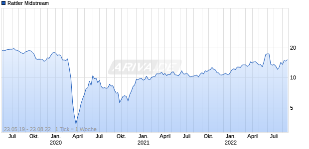 Rattler Midstream Chart