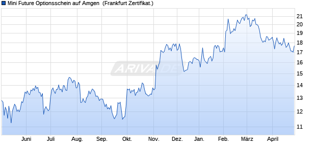 Mini Future Optionsschein auf Amgen [BNP Paribas . (WKN: PZ8JGJ) Chart