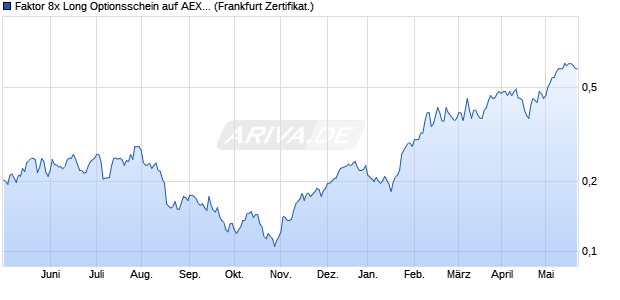 Faktor 8x Long Optionsschein auf AEX 25 TR EUR [V. (WKN: VF5PWQ) Chart