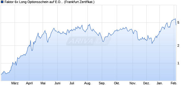 Faktor 6x Long Optionsschein auf E.ON [Vontobel] (WKN: VF5PSG) Chart