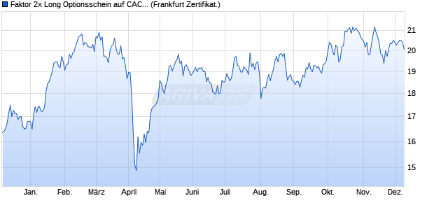 Faktor 2x Long Optionsschein auf CAC 40 ER [Vontob. (WKN: VF5PZB) Chart