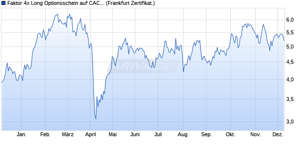 Faktor 4x Long Optionsschein auf CAC 40 ER [Vontob. (WKN: VF5PWX) Chart