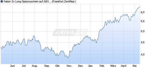 Faktor 2x Long Optionsschein auf AEX 25 TR EUR [V. (WKN: VF5PZ0) Chart