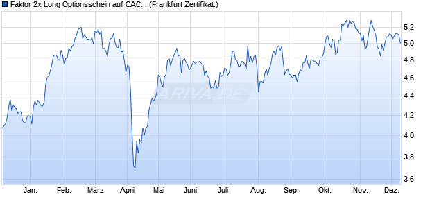 Faktor 2x Long Optionsschein auf CAC 40 ER [Vontob. (WKN: VF5PZ1) Chart