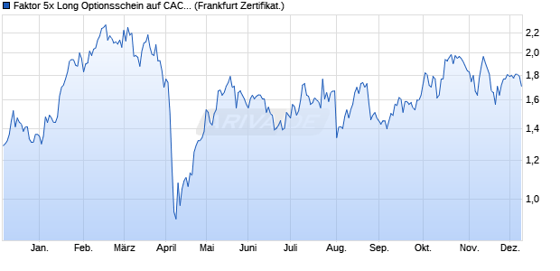 Faktor 5x Long Optionsschein auf CAC 40 ER [Vontob. (WKN: VF5PZT) Chart
