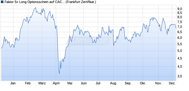 Faktor 5x Long Optionsschein auf CAC 40 ER [Vontob. (WKN: VF5PZF) Chart