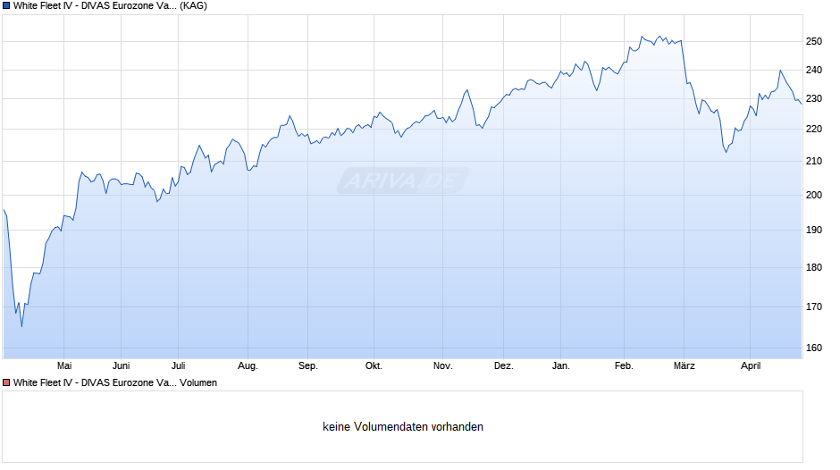 White Fleet IV - DIVAS Eurozone Value R (EUR) acc. Chart