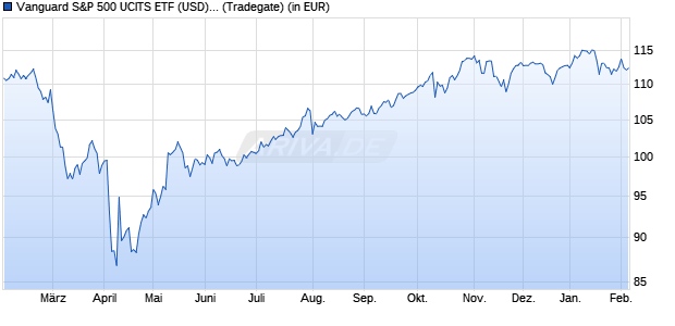 Performance des Vanguard S&P 500 UCITS ETF (USD) Acc (WKN A2PFN2, ISIN IE00BFMXXD54)