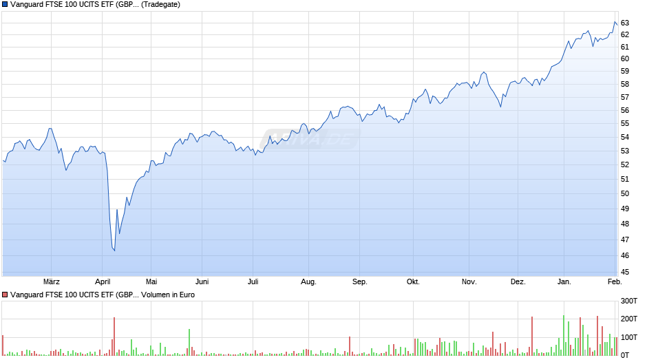 Vanguard FTSE 100 UCITS ETF (GBP) Acc Chart