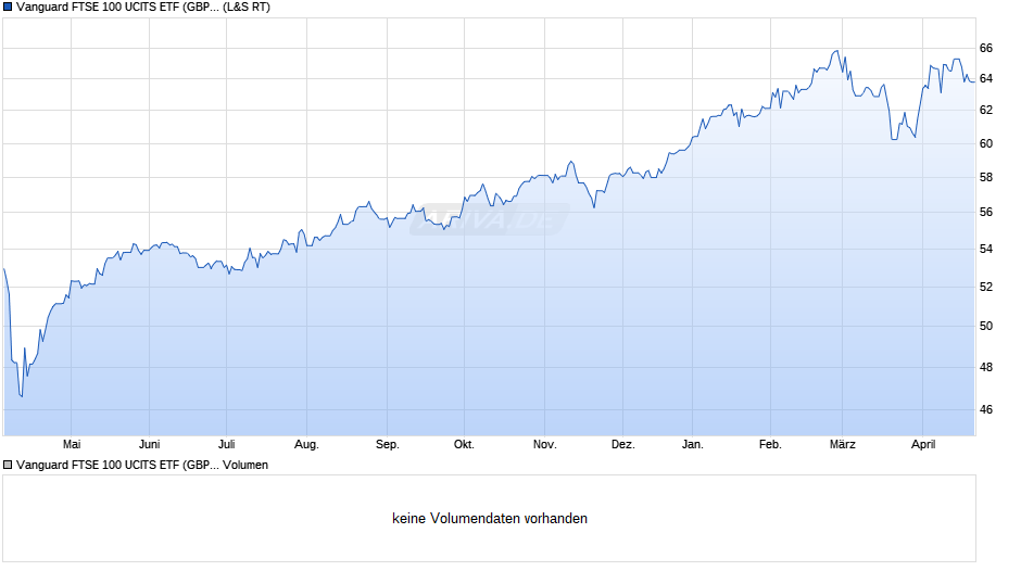 Vanguard FTSE 100 UCITS ETF (GBP) Acc Chart