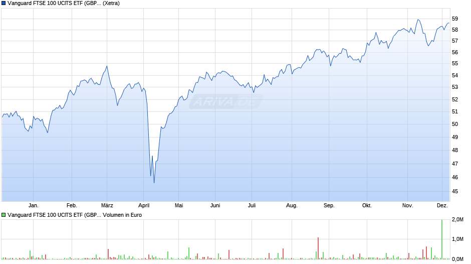 Vanguard FTSE 100 UCITS ETF (GBP) Acc Chart