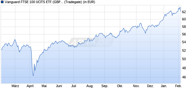 Performance des Vanguard FTSE 100 UCITS ETF (GBP) Acc (WKN A2PFN4, ISIN IE00BFMXYP42)