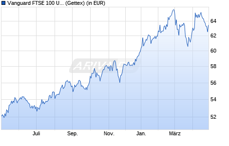 Performance des Vanguard FTSE 100 UCITS ETF (GBP) Acc (WKN A2PFN4, ISIN IE00BFMXYP42)
